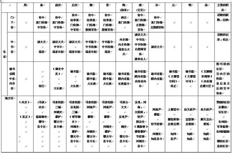 古代官位排名 蘇嫣然 晏凌雲